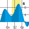 Albatross Anchorage tide chart for Monday, December 6, 2021