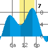 Albatross Anchorage tide chart for Tuesday, December 7, 2021