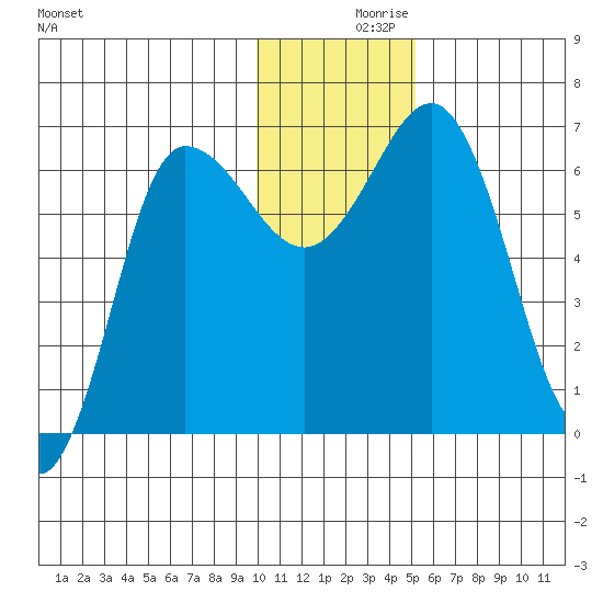 Albatross Anchorage tide chart for Thursday, December 9, 2021