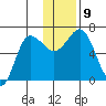 Albatross Anchorage tide chart for Thursday, December 9, 2021
