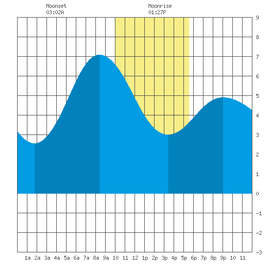 Albatross Anchorage tide chart for Monday, January 10, 2022
