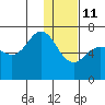 Albatross Anchorage tide chart for Tuesday, January 11, 2022