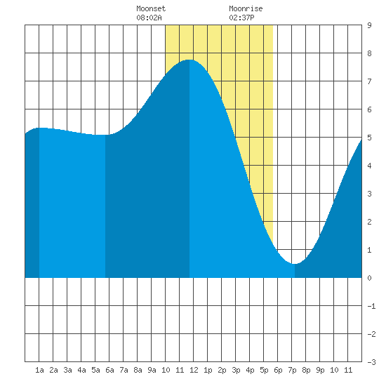 Albatross Anchorage tide chart for Friday, January 14, 2022