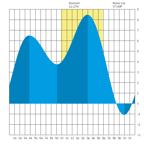 Albatross Anchorage tide chart for Wednesday, January 19, 2022
