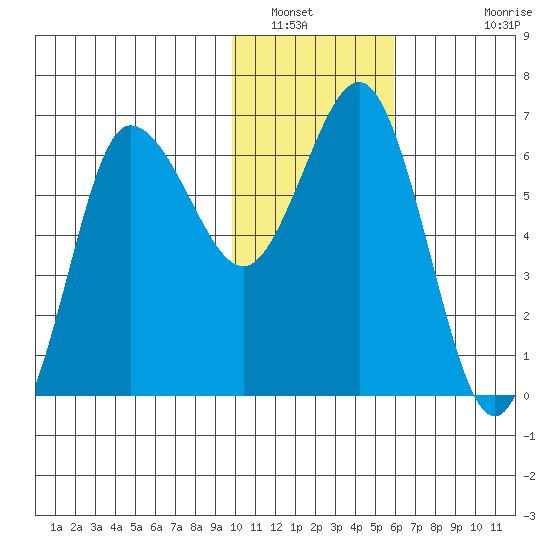 Albatross Anchorage tide chart for Friday, January 21, 2022