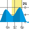 Albatross Anchorage tide chart for Friday, January 21, 2022