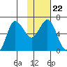 Albatross Anchorage tide chart for Saturday, January 22, 2022