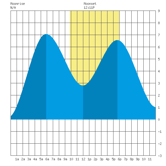 Albatross Anchorage tide chart for Sunday, January 23, 2022