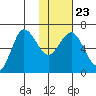 Albatross Anchorage tide chart for Sunday, January 23, 2022
