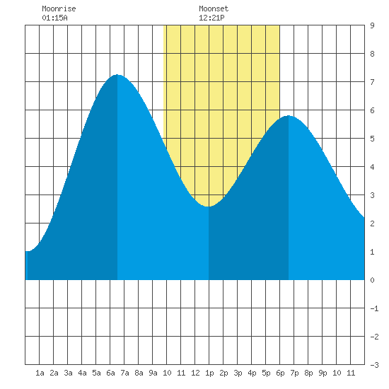 Albatross Anchorage tide chart for Monday, January 24, 2022