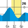 Albatross Anchorage tide chart for Wednesday, January 26, 2022
