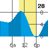 Albatross Anchorage tide chart for Friday, January 28, 2022