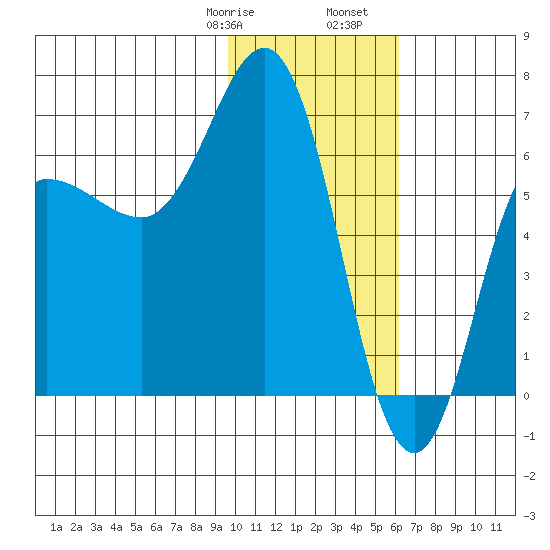 Albatross Anchorage tide chart for Saturday, January 29, 2022