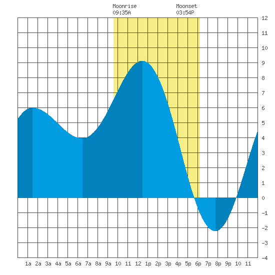 Albatross Anchorage tide chart for Sunday, January 30, 2022