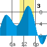 Albatross Anchorage tide chart for Monday, January 3, 2022