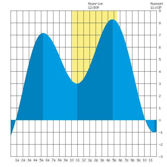 Albatross Anchorage tide chart for Thursday, January 6, 2022
