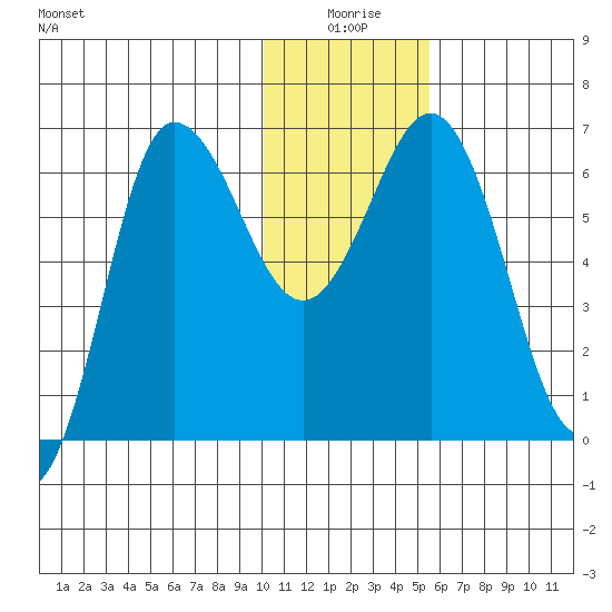Albatross Anchorage tide chart for Friday, January 7, 2022