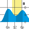 Albatross Anchorage tide chart for Saturday, January 8, 2022