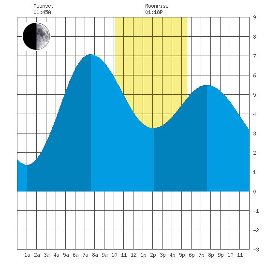 Albatross Anchorage tide chart for Sunday, January 9, 2022
