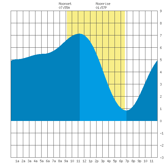 Albatross Anchorage tide chart for Saturday, February 12, 2022