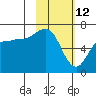 Albatross Anchorage tide chart for Saturday, February 12, 2022