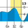 Albatross Anchorage tide chart for Sunday, February 13, 2022