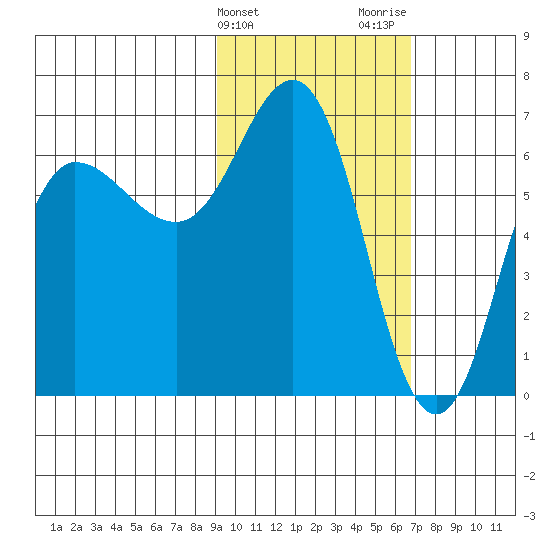 Albatross Anchorage tide chart for Monday, February 14, 2022
