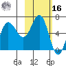 Albatross Anchorage tide chart for Wednesday, February 16, 2022