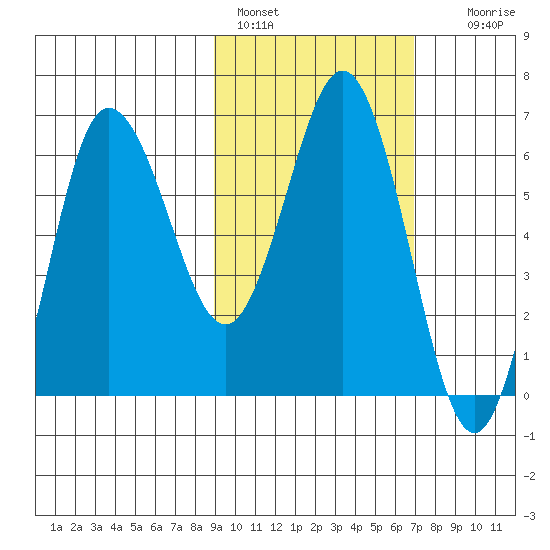 Albatross Anchorage tide chart for Friday, February 18, 2022