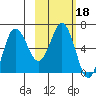 Albatross Anchorage tide chart for Friday, February 18, 2022