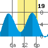 Albatross Anchorage tide chart for Saturday, February 19, 2022