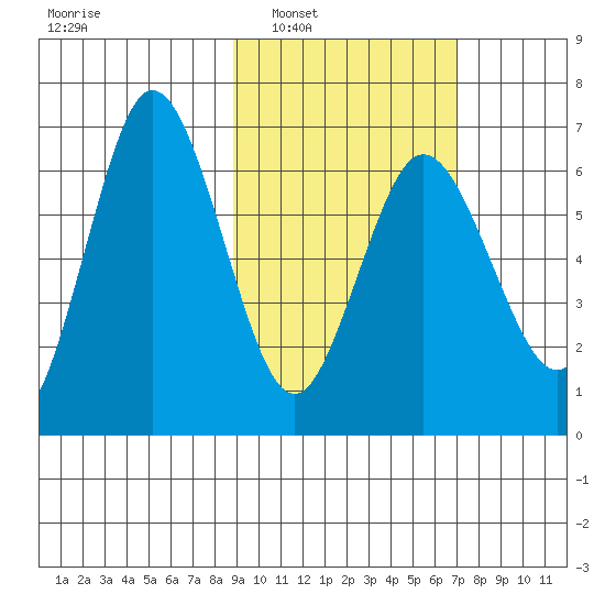 Albatross Anchorage tide chart for Monday, February 21, 2022