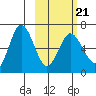 Albatross Anchorage tide chart for Monday, February 21, 2022