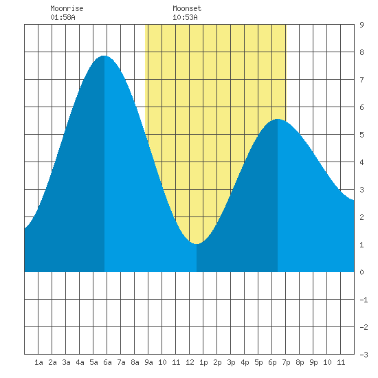 Albatross Anchorage tide chart for Tuesday, February 22, 2022