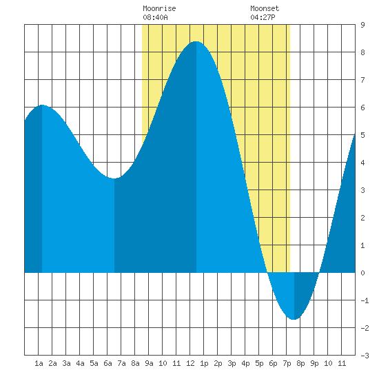 Albatross Anchorage tide chart for Monday, February 28, 2022