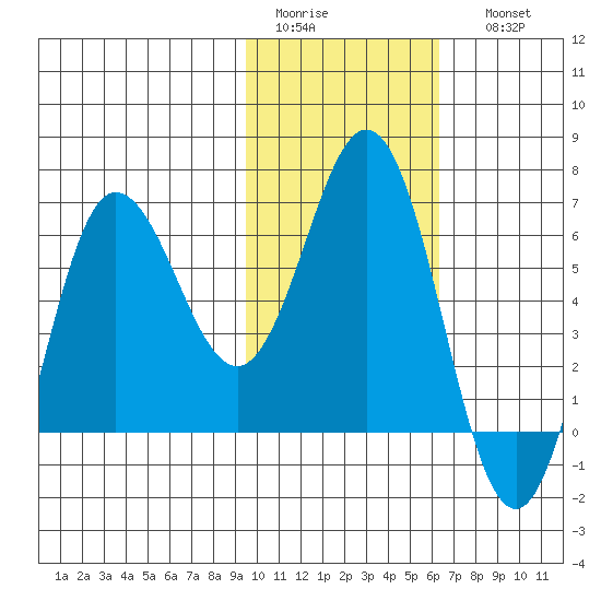Albatross Anchorage tide chart for Wednesday, February 2, 2022