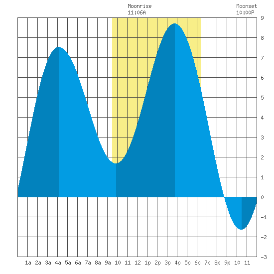 Albatross Anchorage tide chart for Thursday, February 3, 2022