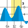 Albatross Anchorage tide chart for Thursday, February 3, 2022