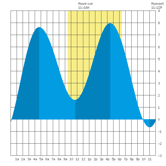 Albatross Anchorage tide chart for Friday, February 4, 2022