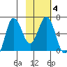 Albatross Anchorage tide chart for Friday, February 4, 2022