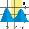 Albatross Anchorage tide chart for Saturday, February 5, 2022
