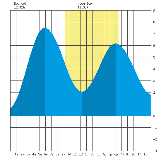 Albatross Anchorage tide chart for Sunday, February 6, 2022