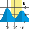Albatross Anchorage tide chart for Sunday, February 6, 2022