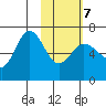 Albatross Anchorage tide chart for Monday, February 7, 2022