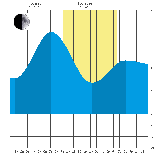 Albatross Anchorage tide chart for Tuesday, February 8, 2022