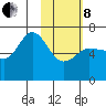 Albatross Anchorage tide chart for Tuesday, February 8, 2022