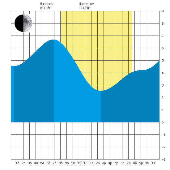 Albatross Anchorage tide chart for Thursday, March 10, 2022