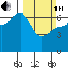 Albatross Anchorage tide chart for Thursday, March 10, 2022