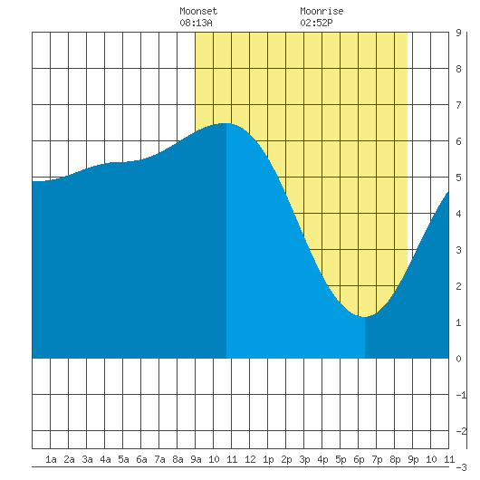 Albatross Anchorage tide chart for Sunday, March 13, 2022