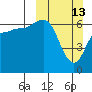 Albatross Anchorage tide chart for Sunday, March 13, 2022